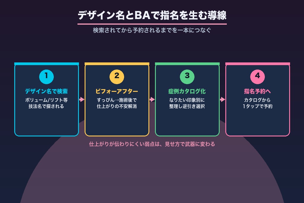 第5章 デザイン名とビフォーアフターで指名を生むビジュアル集客｜マツエクならではの魅せ方