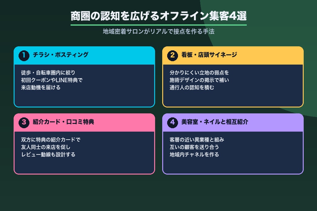 第6章 商圏内の認知を広げるマツエクサロンのオフライン集客方法4選