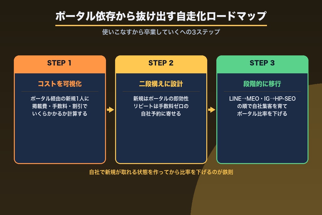 第7章 ホットペッパー依存から抜け出す集客の自走化ロードマップ