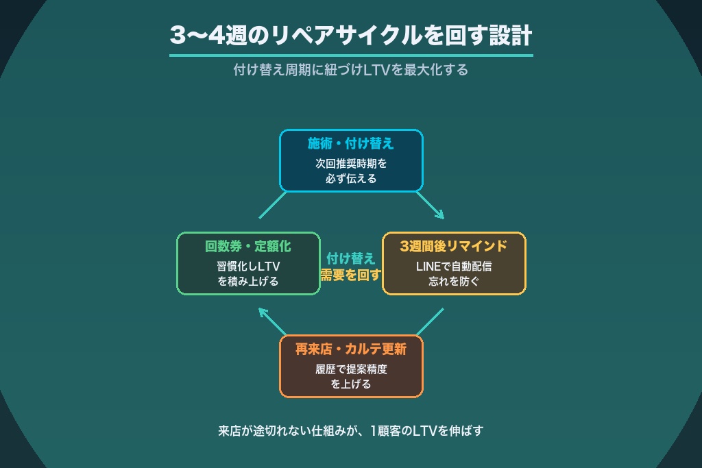 第8章 3〜4週のリペアサイクルを回すリピート設計｜マツエク集客のLTV最大化