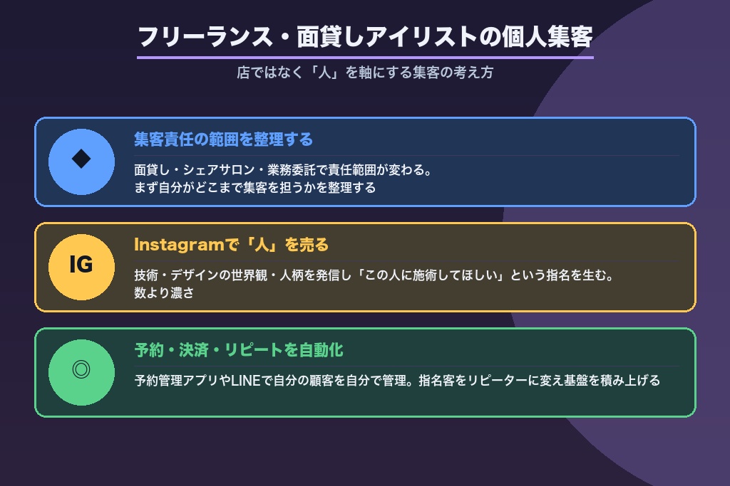 第12章 フリーランス・面貸しアイリストの個人集客戦略｜サロン単位ではない集客の考え方
