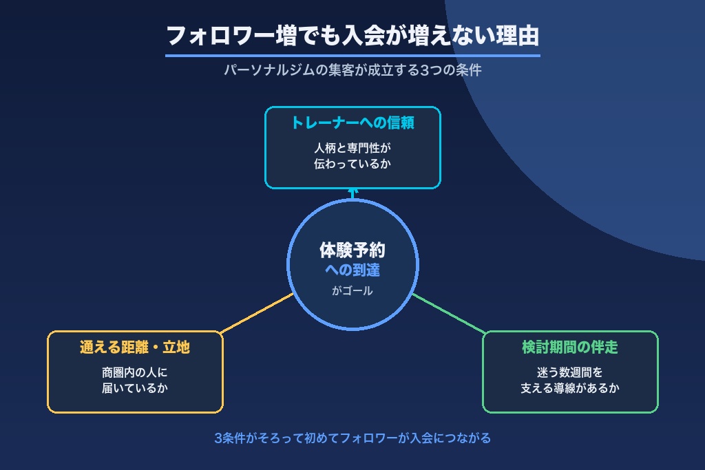 第1章 なぜパーソナルジムのインスタは「フォロワーが増えても入会が増えない」のか｜集客が成立する3条件