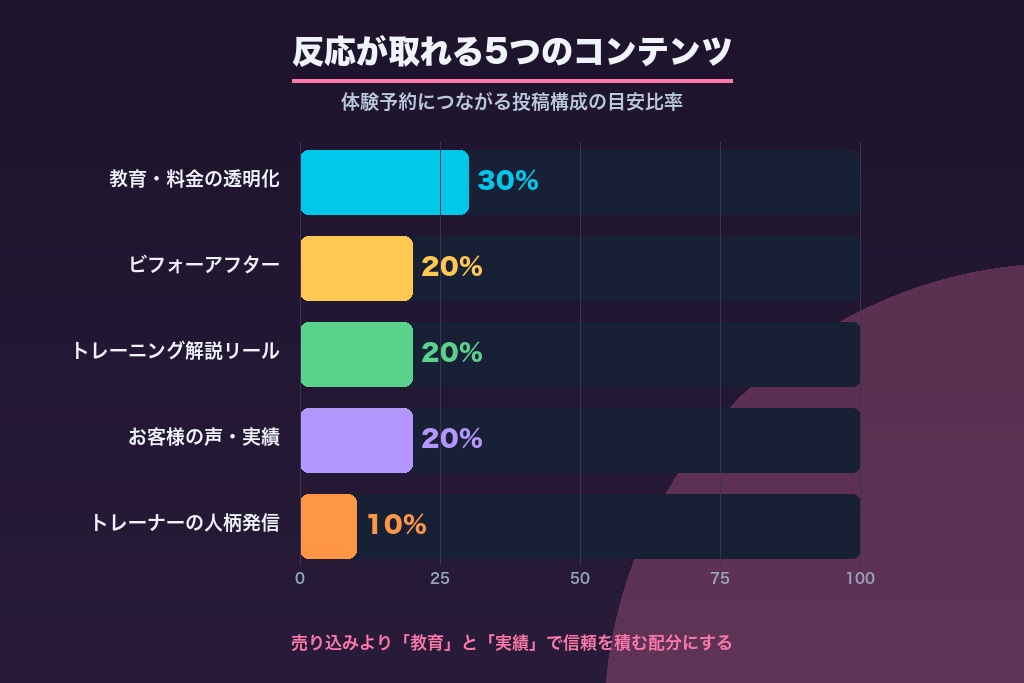 第2章 体験予約につながる投稿の主役｜パーソナルジムのインスタで反応が取れる5つのコンテンツ