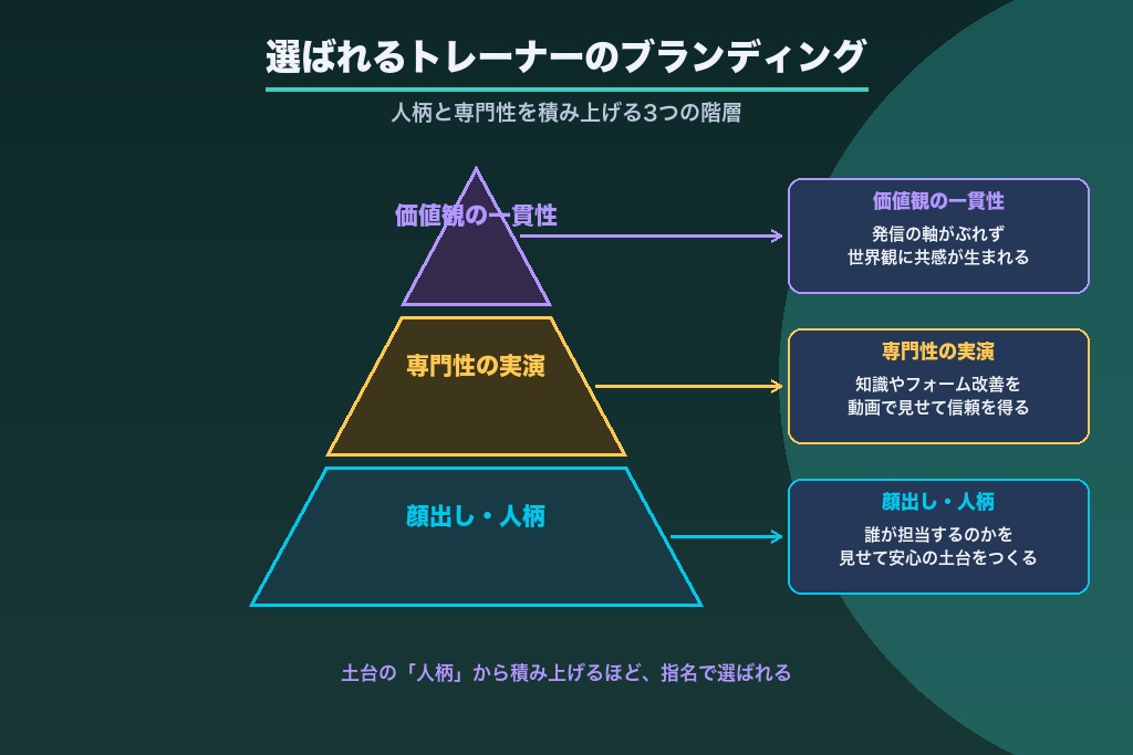 第4章 「選ばれるトレーナー」になるパーソナルブランディング｜インスタで人柄と専門性を伝える方法