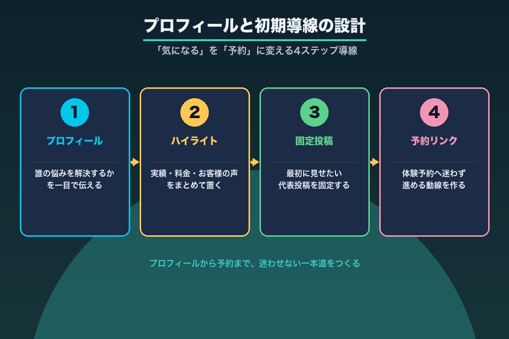 第5章 プロフィールと初期導線の設計｜パーソナルジムのインスタで「気になる」を「予約」に変える