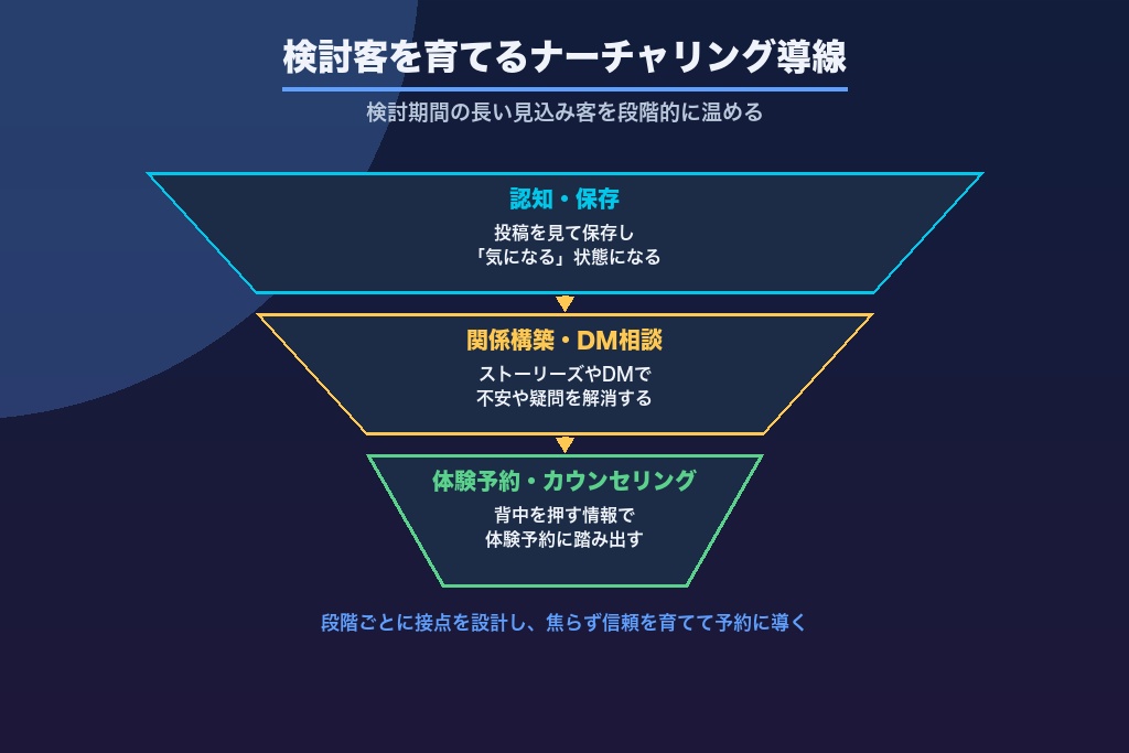 第6章 検討期間の長い見込み客を育てる｜パーソナルジムのインスタ「ナーチャリング」導線設計