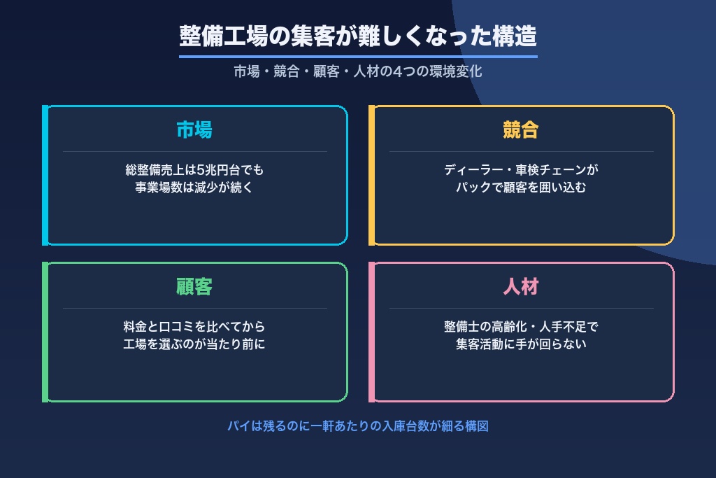 第1章 整備工場の集客が難しくなった4つの構造的理由｜2026年の市場環境