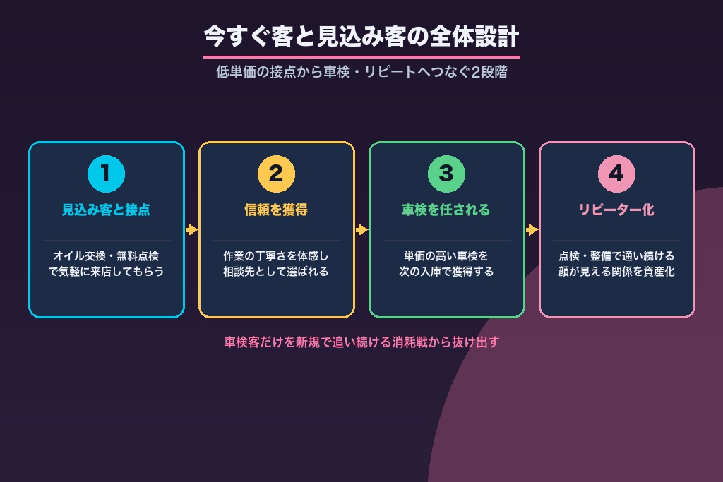 第2章 「今すぐ客」と「見込み客」で組み立てる整備工場集客の全体設計