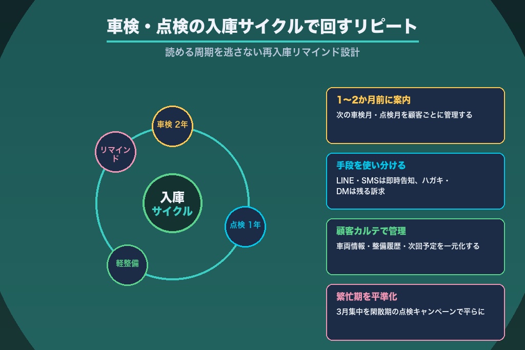 第3章 車検・定期点検の入庫サイクルから作る整備工場のリピート集客