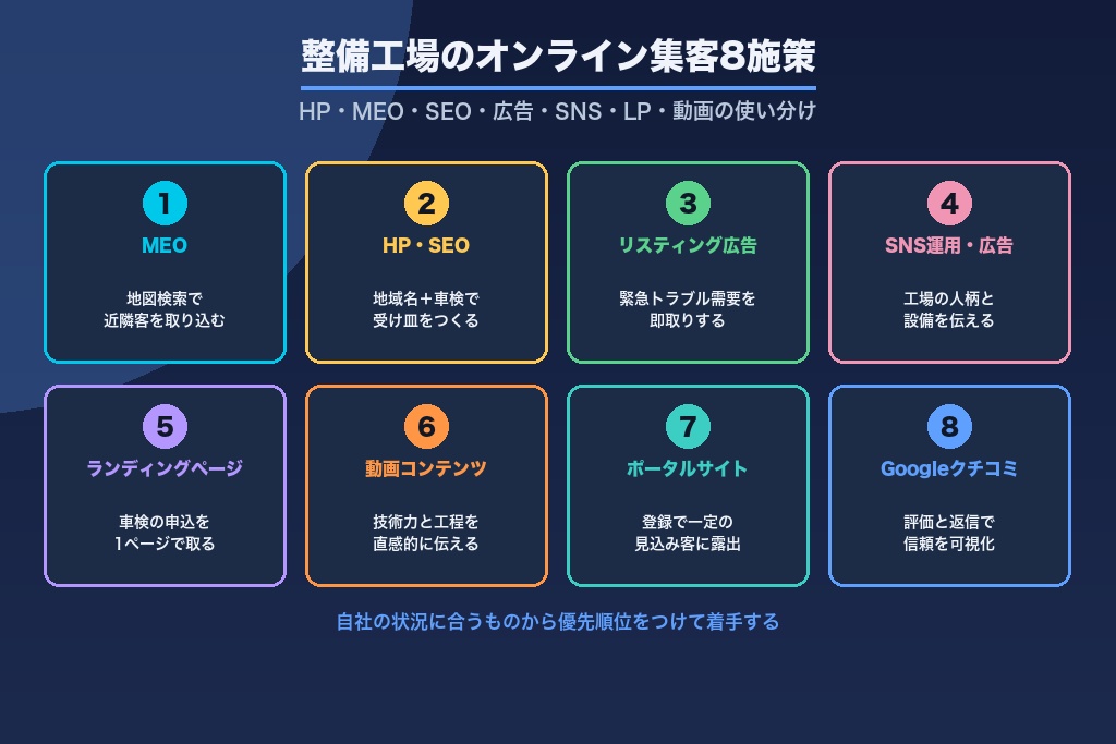 第4章 整備工場のオンライン集客8施策｜HP・MEO・SEO・広告・SNS・LP・動画の使い分け