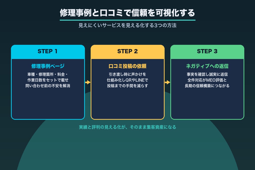 第6章 修理事例と口コミで信頼を可視化する整備工場の集客術