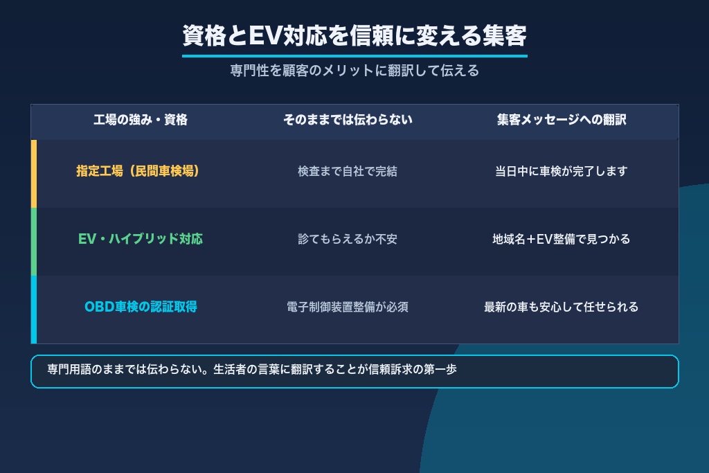 第8章 指定工場・認証工場とEV車検対応を信頼に変える整備工場の集客