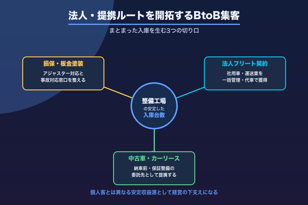 第10章 損保・事故車ルートと法人フリート開拓｜整備工場のBtoB集客