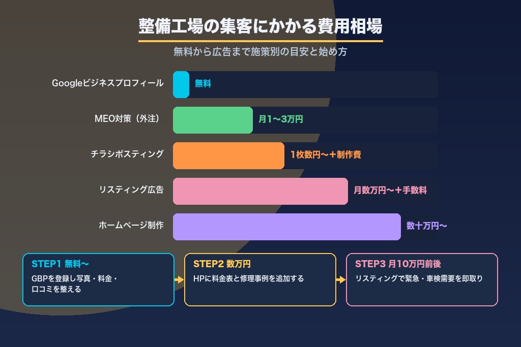 第11章 整備工場の集客にかかる費用相場と自社運用・外注の判断軸