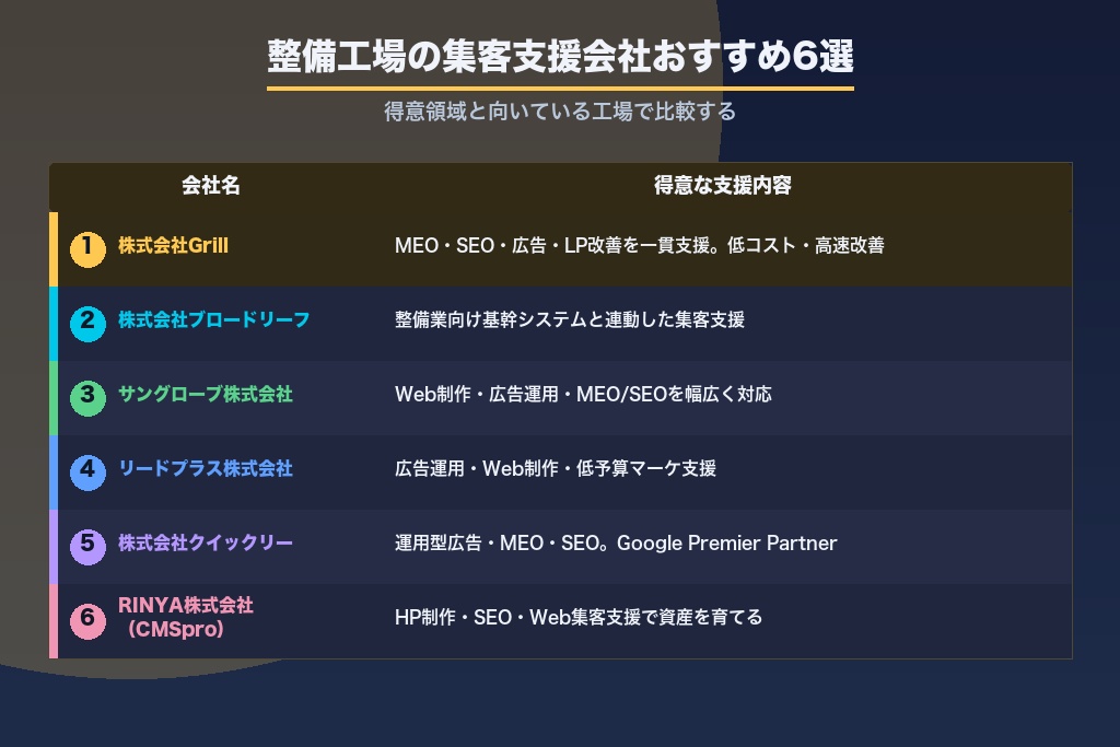 第12章 目的別に選ぶ整備工場の集客支援会社おすすめ6選