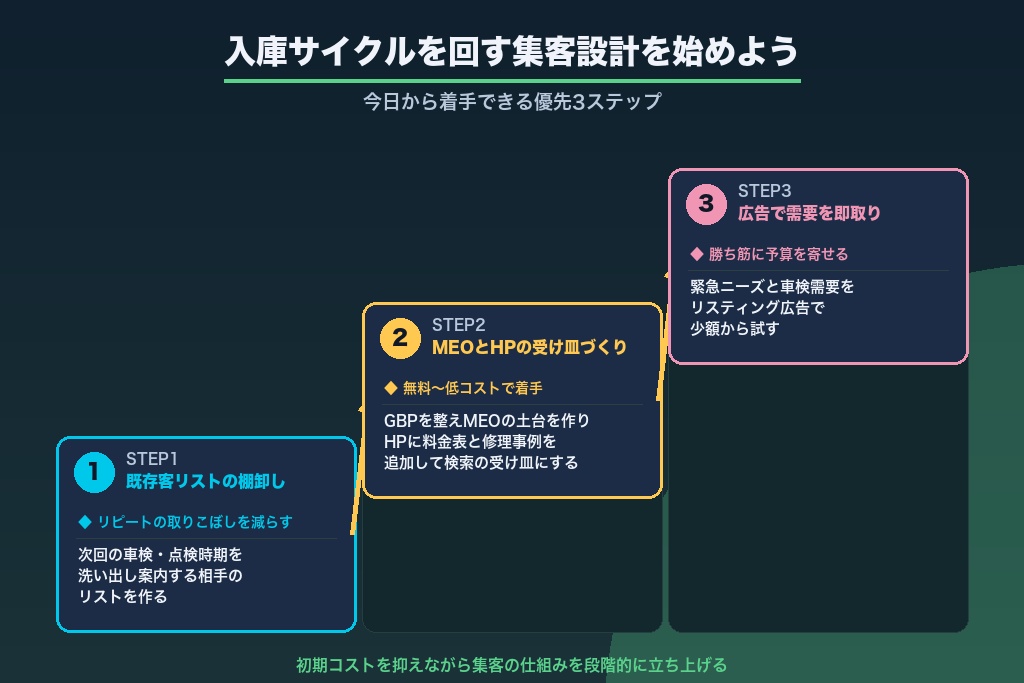 第14章 入庫サイクルを回す整備工場の集客設計を始めよう