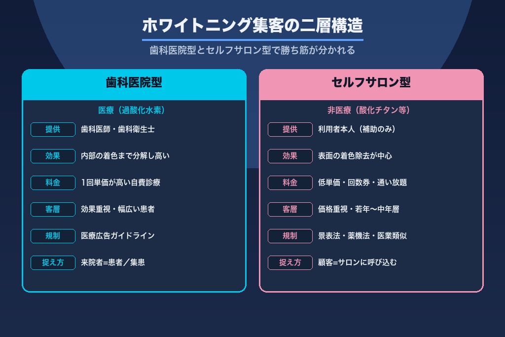 第1章 ホワイトニング集客の全体像｜「歯科医院型」と「セルフサロン型」で変わる勝ち筋