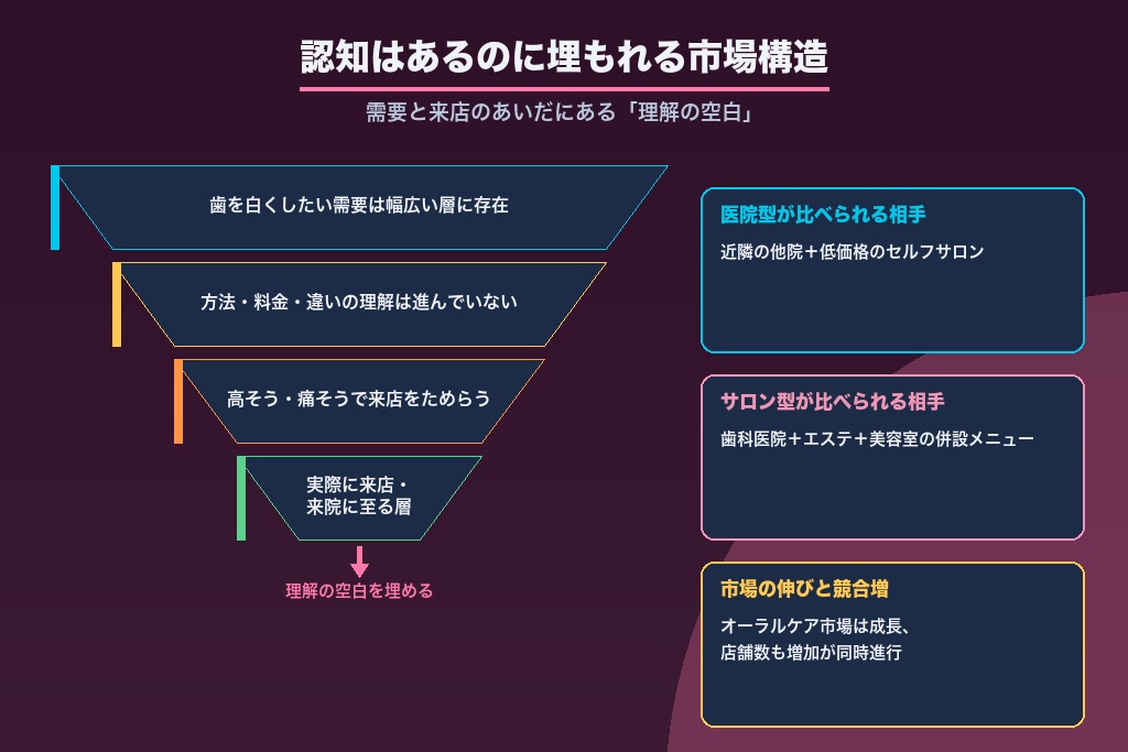 第2章 認知はあるのに埋もれる｜ホワイトニング集客が難しい市場構造と競合環境