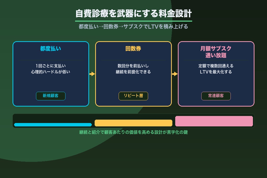 第3章 自費診療100%を武器にする料金・回数券・サブスク設計｜LTVで黒字化する集客