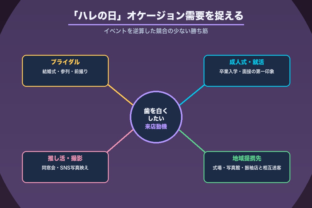 第4章 「ハレの日」オケージョン需要を捉える集客｜ブライダル・成人式・就活・推し活