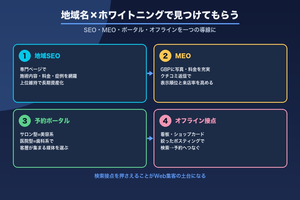 第7章 「地域名×ホワイトニング」で見つけてもらうSEO・MEOと地域接点の実践