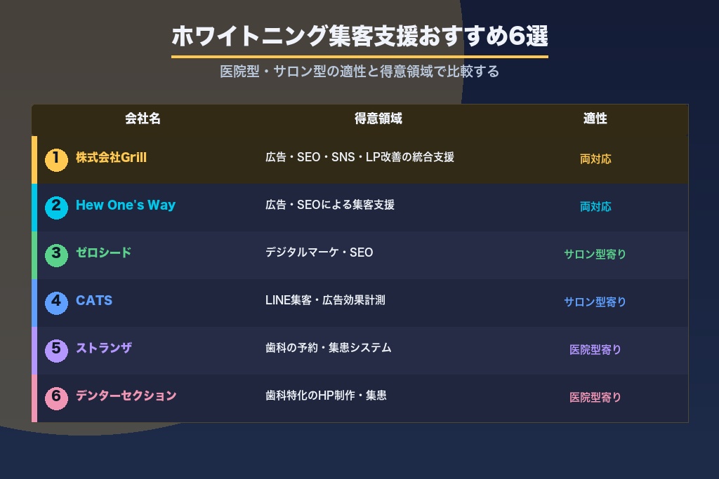 第10章 ホワイトニングの集客支援に強いおすすめ会社6選｜医院型・サロン型で比較