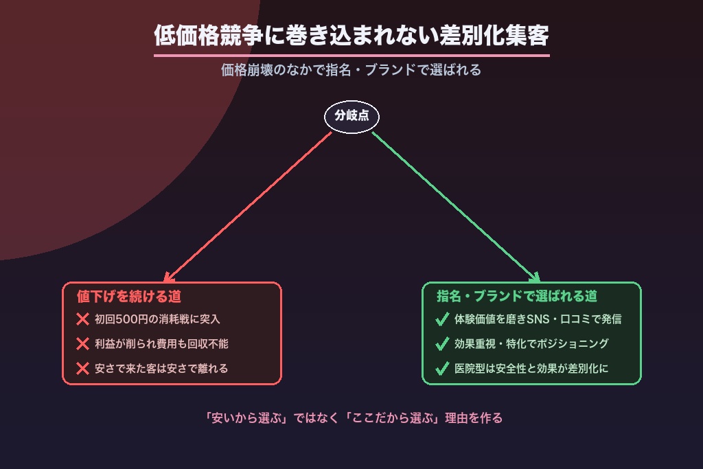 第11章 低価格競争に巻き込まれない差別化集客｜開業ブームと価格崩壊のなかで選ばれる方法