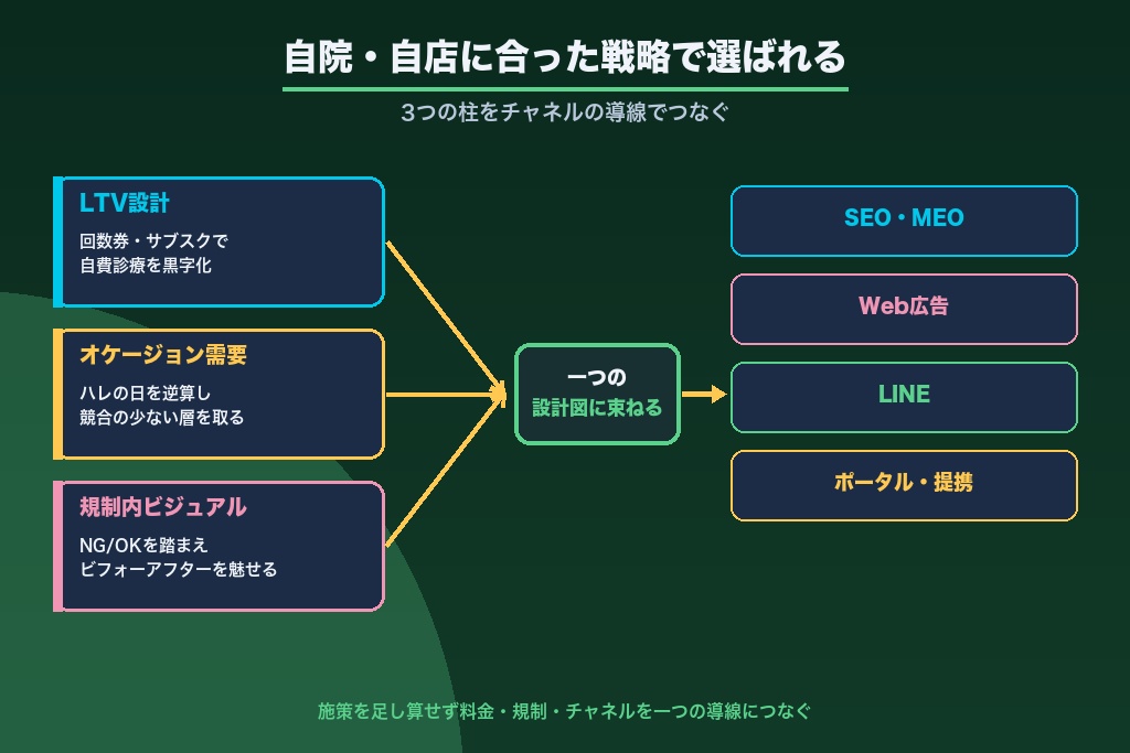 第13章 自院・自店に合った戦略で「選ばれるホワイトニング」になる