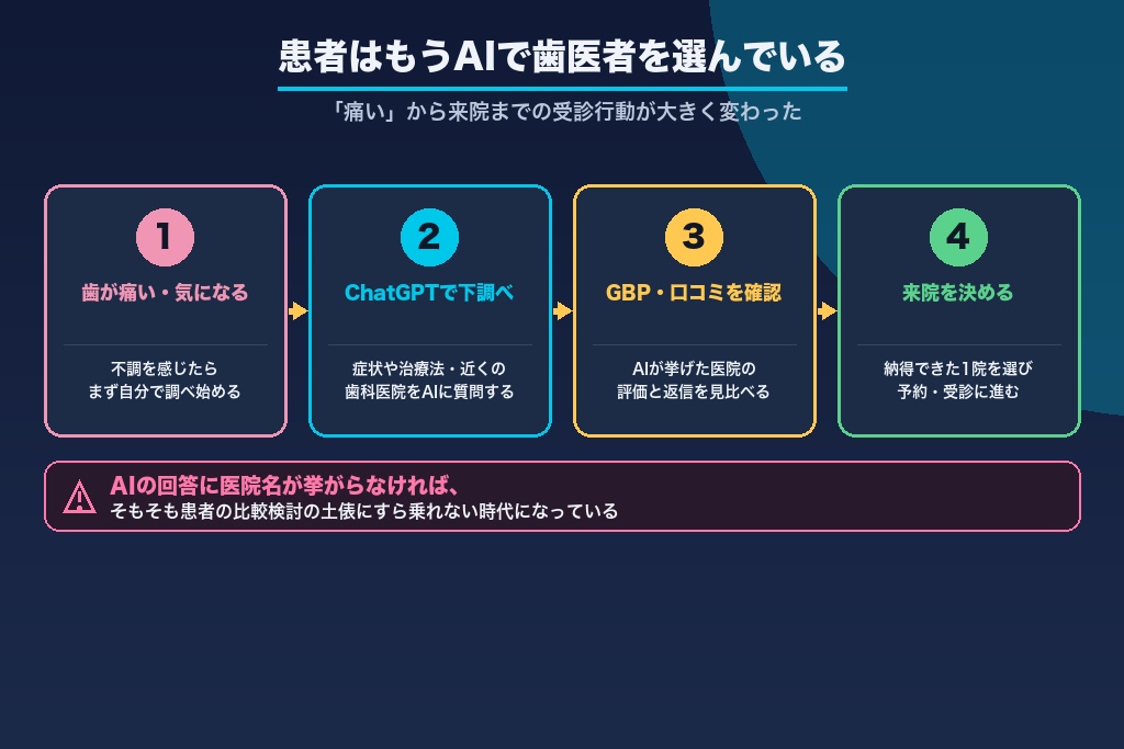 第1章 患者はもうAIに歯医者を選んでいる｜歯科の受診行動の変化とLLMOの新常識