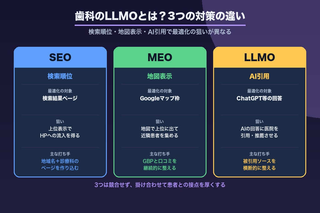 第2章 歯科のLLMOとは？SEO・MEOとの違いと「引用される」という評価軸