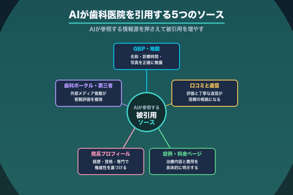 第3章 AIは歯科医院をどこから引用するのか｜歯科LLMOの5つの被引用ソース