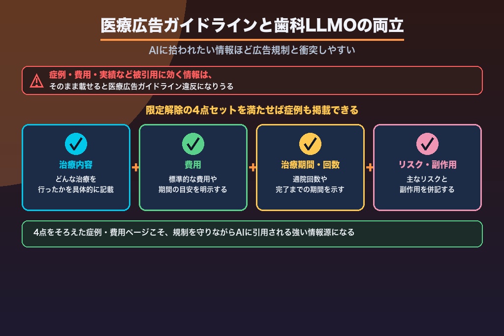 第4章 医療広告ガイドライン×歯科LLMO｜規制を守りAIに拾われる情報設計