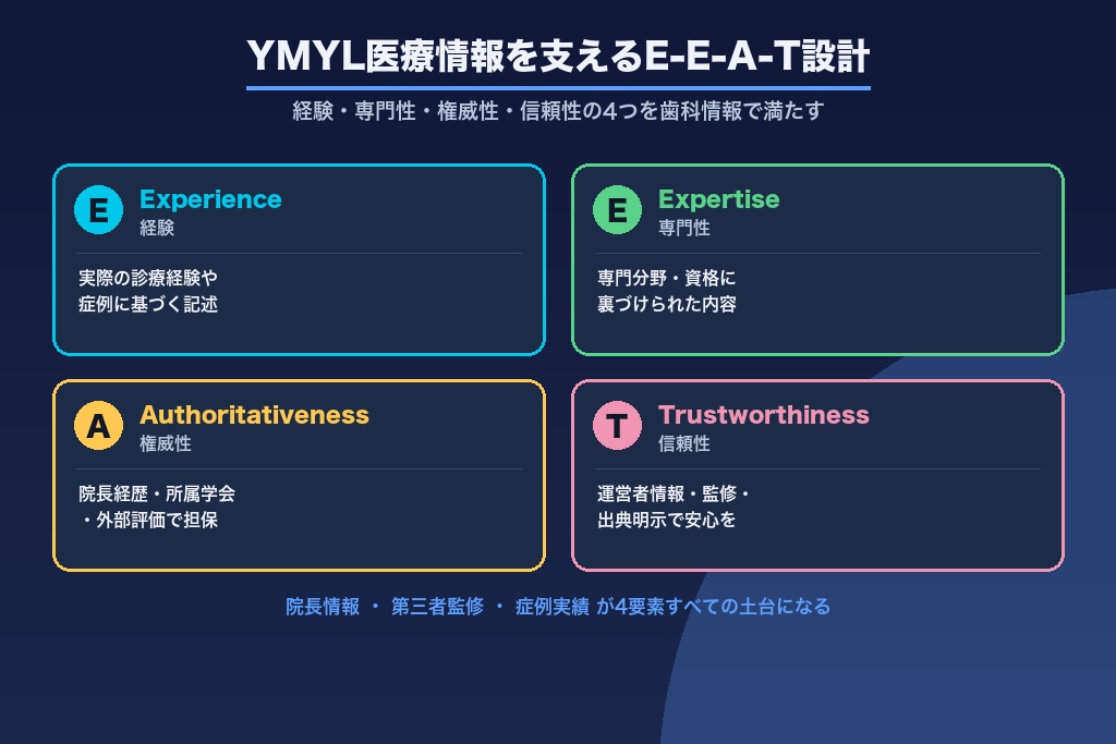 第5章 YMYL医療情報で信頼されるE-E-A-T設計｜院長情報・監修・症例の見せ方