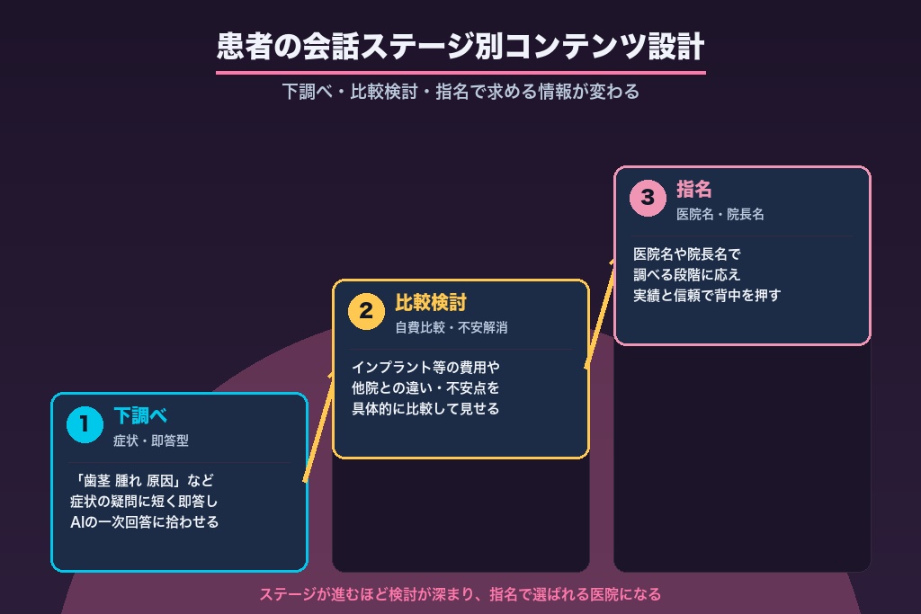 第6章 患者の会話ステージ別に設計する歯科LLMOのコンテンツ｜即答型と指名型の書き分け