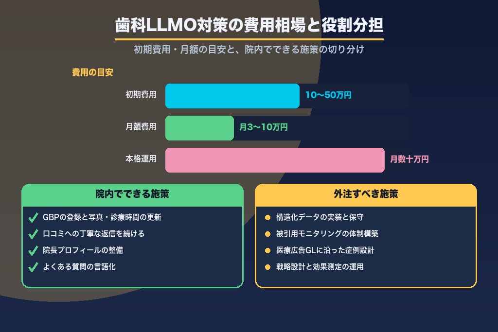 第8章 歯科LLMOの費用相場と「院内対応 vs 外注」の判断基準