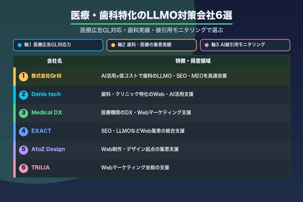 第9章 医療・歯科に特化したLLMO対策会社の選び方とおすすめ6選｜比較のポイント
