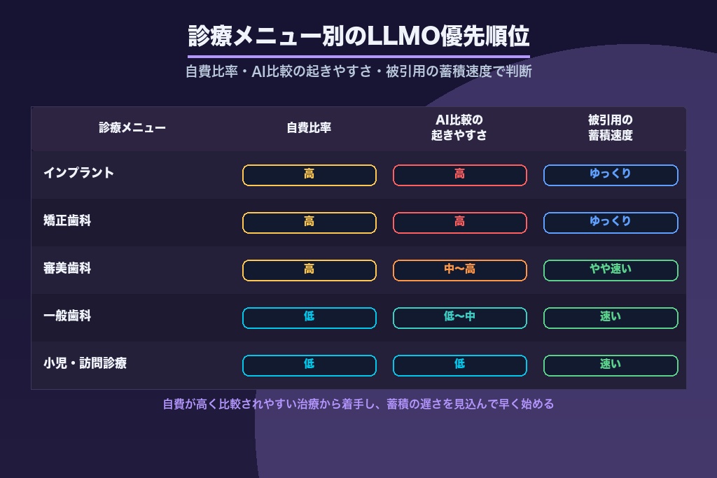 第10章 自費比率・AI比較・被引用の蓄積速度で決める歯科LLMOの優先順位マトリクス