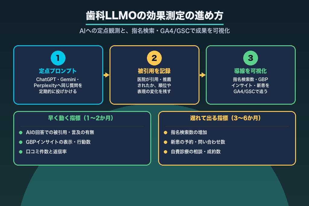 第11章 歯科LLMOの効果測定と改善｜AI被引用・指名検索・新患導線の追い方