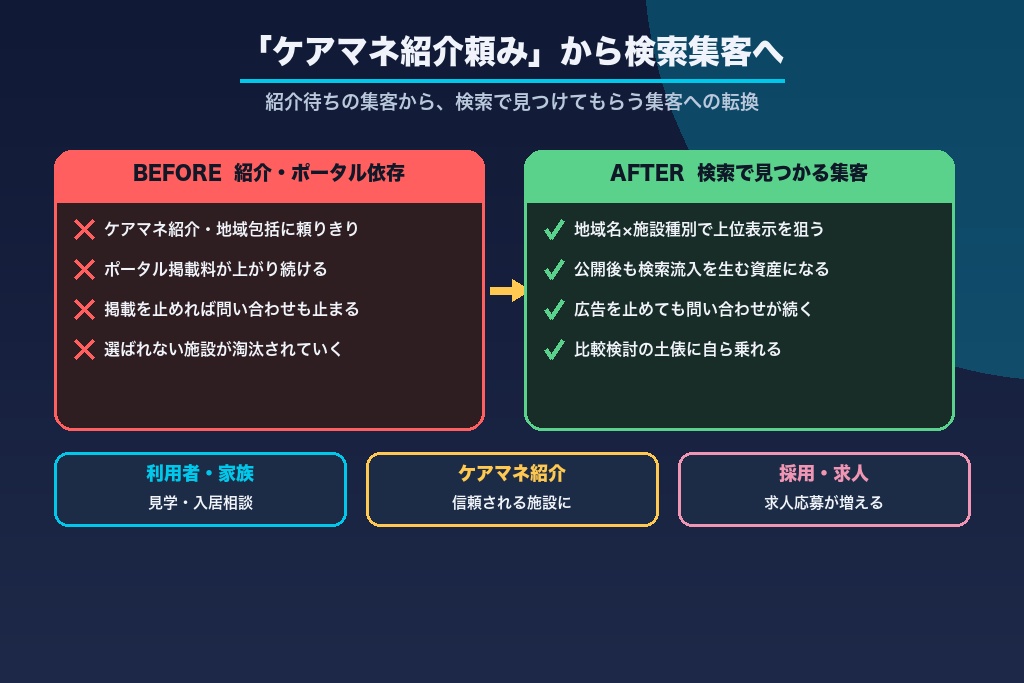 第1章 介護のSEOが「ケアマネ紹介頼み」の集客を変える理由｜2024年報酬改定後の検索行動の変化