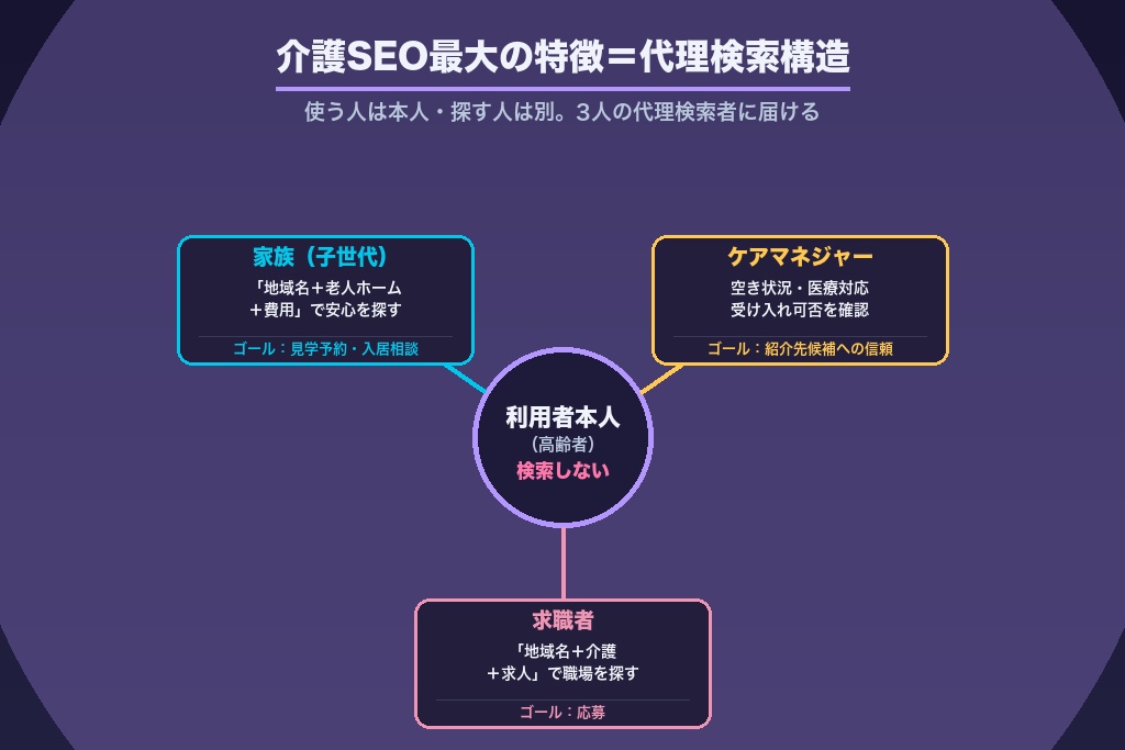 第2章 「探すのは本人ではない」介護SEO最大の特徴＝代理検索構造とは