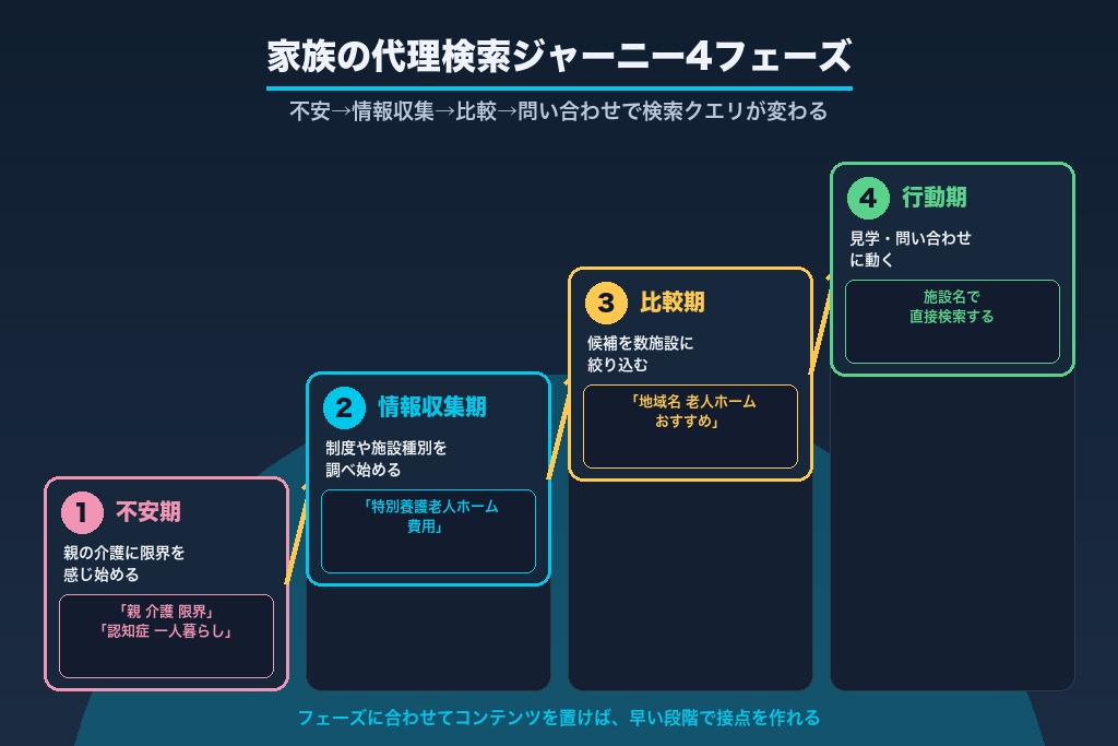 第3章 家族の代理検索ジャーニーを軸にした介護のコンテンツSEO設計