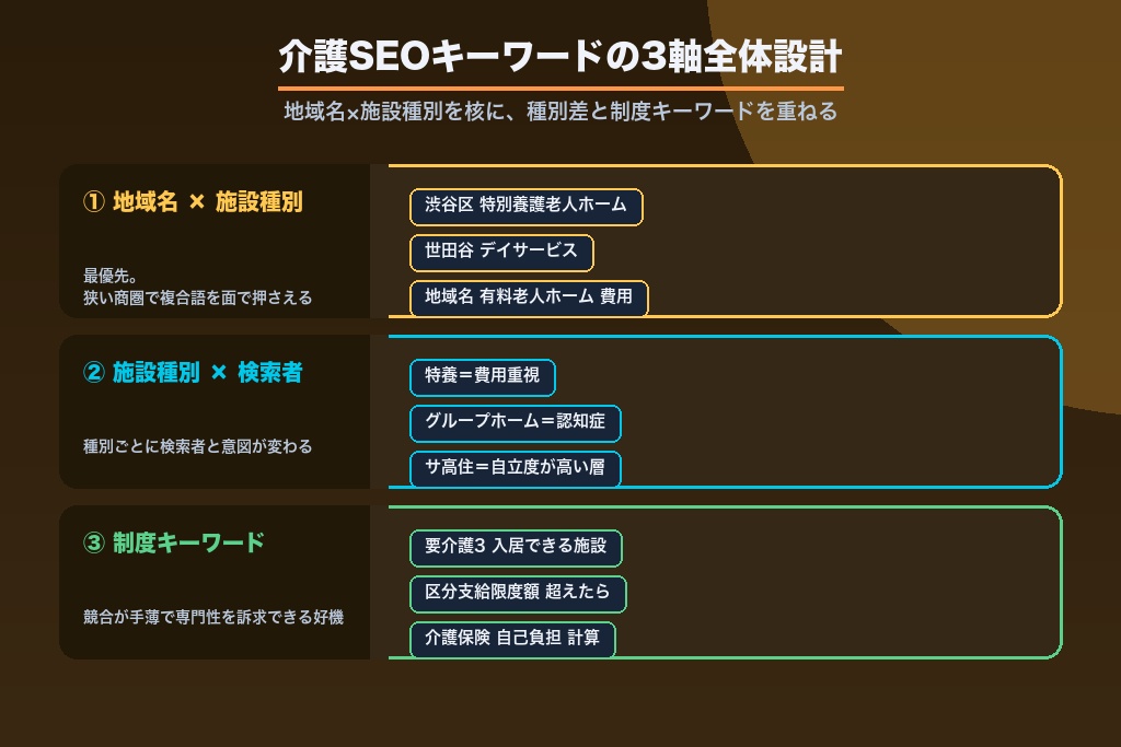 第4章 介護保険制度とサービス種別で組み立てるSEOキーワードの全体設計