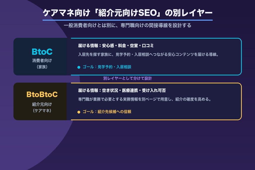 第5章 ケアマネジャーに見つけてもらう「紹介元向けSEO」という別レイヤー
