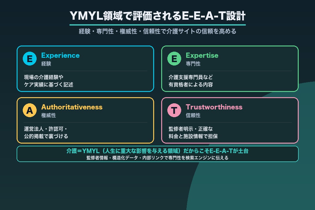 第6章 YMYL領域で評価される介護サイトのE-E-A-Tと内部SEO対策