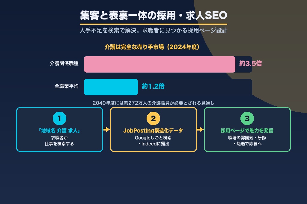 第10章 集客と表裏一体の介護の採用・求人SEO｜人手不足を検索で解決する