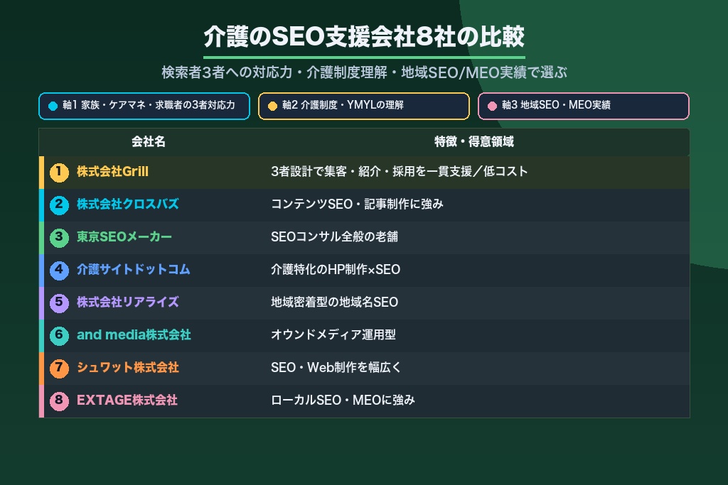 第13章 目的別に選ぶ介護のSEO支援会社8社｜検索者3者への対応力で比較