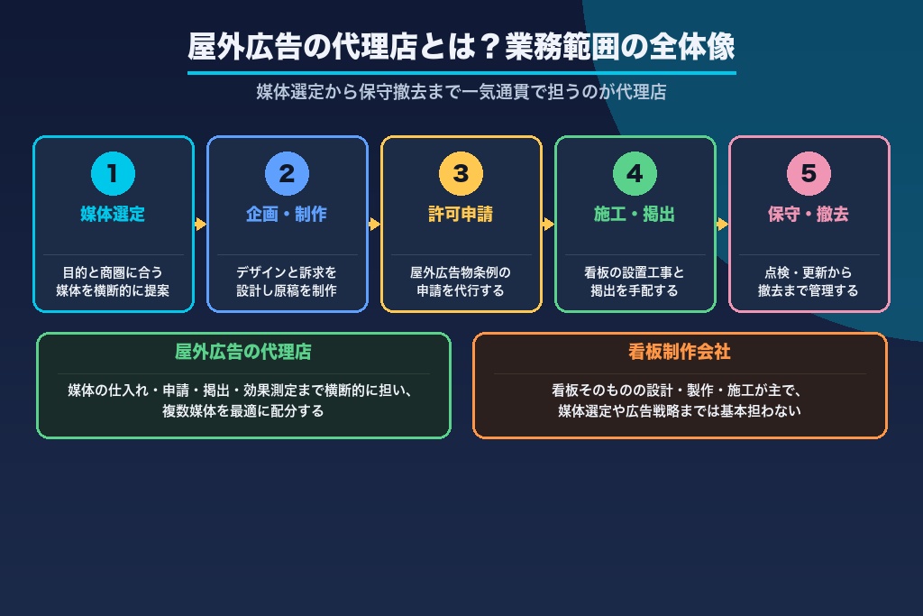 第1章 屋外広告の代理店とは？看板制作会社との違いと依頼できる業務範囲