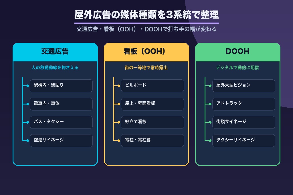 第2章 交通広告から看板・DOOHまで｜屋外広告の媒体種類を一覧で整理