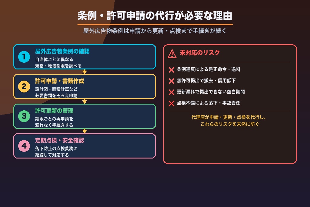 第3章 条例・許可申請の代行が必要な理由｜屋外広告の代理店の役割