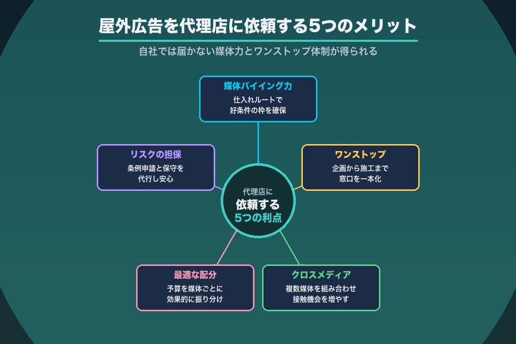 第4章 屋外広告を代理店に依頼する5つのメリット｜媒体仕入れ力と一貫対応